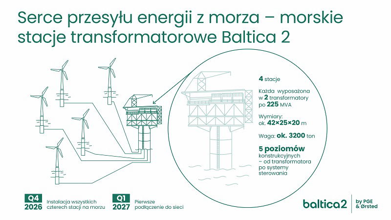 grafika dotycząca MFW Baltica 2