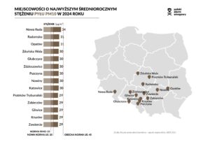 Miejscowości o najwyższym średniorocznym stężeniu pyłu PM10 w 2024 r. Miejscowości o najwyższym średniorocznym stężeniu pyłu PM10 w 2024 r.