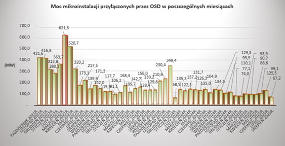 Moc mikroinstalacji przyłączonych do krajowego systemu elektroenergetycznego Moc mikroinstalacji przyłączonych do krajowego systemu elektroenergetycznego w poszczególnych miesiącach od października 2021 r. do sierpnia 2025 r. Dane: PTPiREE.