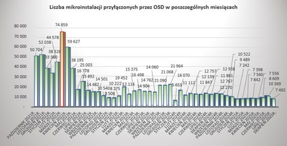 Liczba mikroinstalacji przyłączonych do krajowego systemu elektroenergetycznego Liczba mikroinstalacji przyłączonych do krajowego systemu elektroenergetycznego w poszczególnych miesiącach od października 2021 r. do sierpnia 2025 r. Dane: PTPiREE.