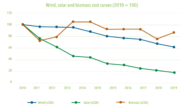 Wykres: Krzywe kosztów energii wiatrowej, słonecznej i biomasy w latach 2010-2019