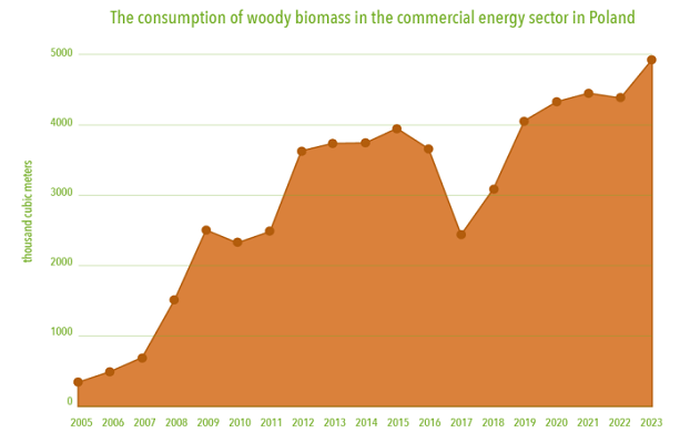 Wykres: Zużycie biomasy drzewnej (w tysiącach m3) w sektorze komercyjnej energetyki w Polsce w latach 2005-2023