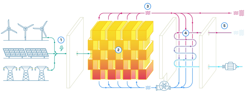 Schemat działania magazynu ciepła Rondo Energy Schemat działania magazynu ciepła Rondo Energy.