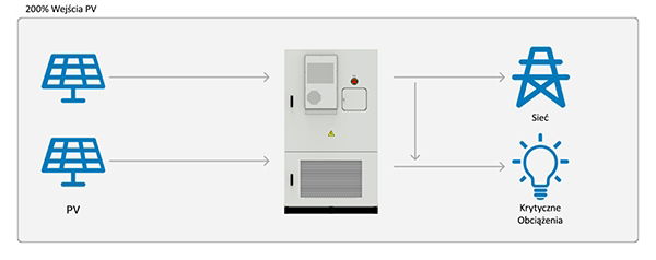 Schemat dystrybucji energii z magazynów Schemat dystrybucji energii z magazynów