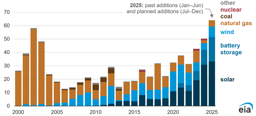 Inwestycje w nowe moce wytwórcze i magazyny energii w energetyce USA w latach 2020-2025 Inwestycje w nowe moce wytwórcze i magazyny energii w energetyce USA w latach 2020-2025. Dane w GW. Źródło: U.S. Energy Information Administration, Preliminary Monthly Electric Generator Inventory, czerwiec 2025