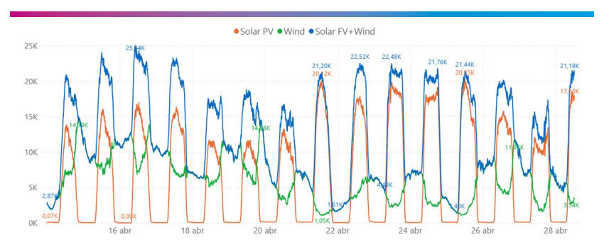 Wykres: Produkcja energii słonecznej (PV) i wiatrowej w Hiszpanii w dwóch tygodniach poprzedzających blackout i w dniu awarii