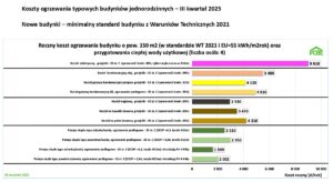 Porównanie kosztów ogrzewania domów dla trzeciego kwartału 2025 - wykres Porównanie kosztów ogrzewania domów dla trzeciego kwartału 2025 - wykres