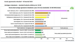 Porównanie kosztów ogrzewania domów dla trzeciego kwartału 2025 - wykres Porównanie kosztów ogrzewania domów dla trzeciego kwartału 2025 - wykres