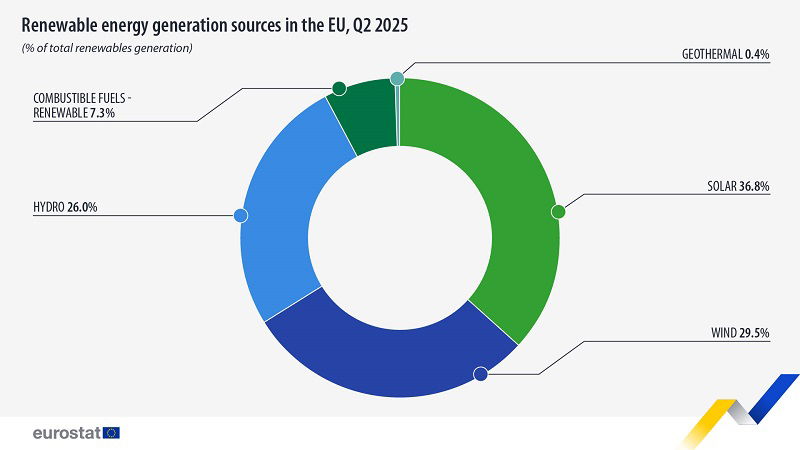 Wykres:Źródła wytwarzania energii odnawialnej w UE w drugim kwartale 2025. Źródło: Eurostat