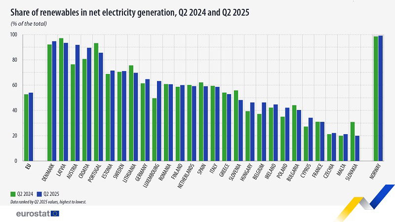Wykres: Udział OZE w produkcji netto energii elektrycznej w krajach UE w drugim kwartale 2025 i 2024 r. Źródło: Eurostat