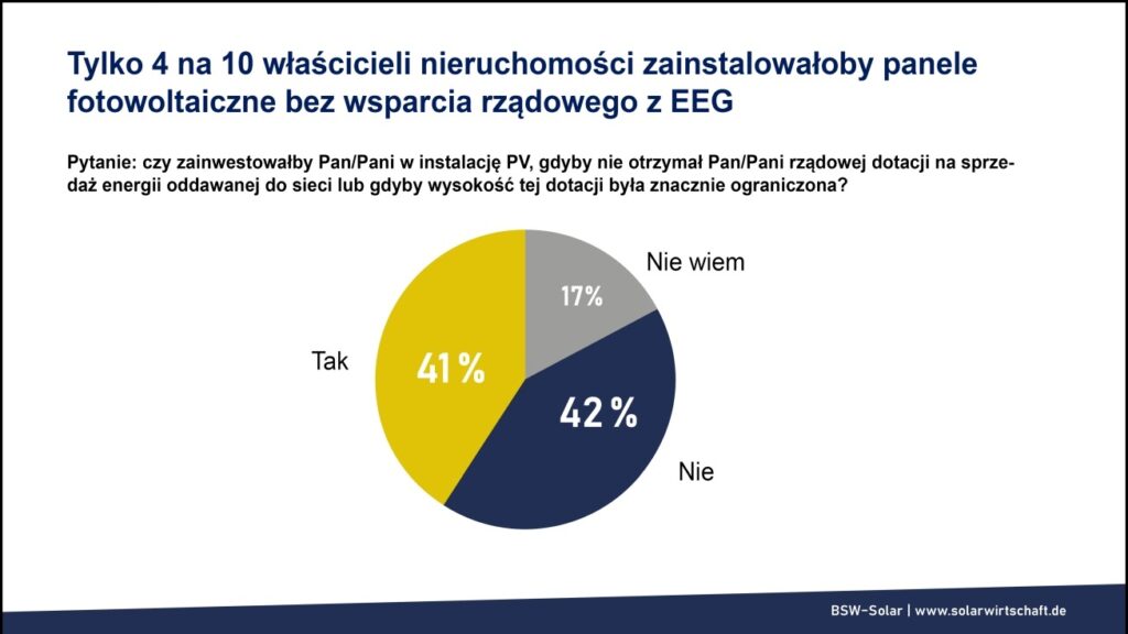 Wyniki ankiety BSW-Solar