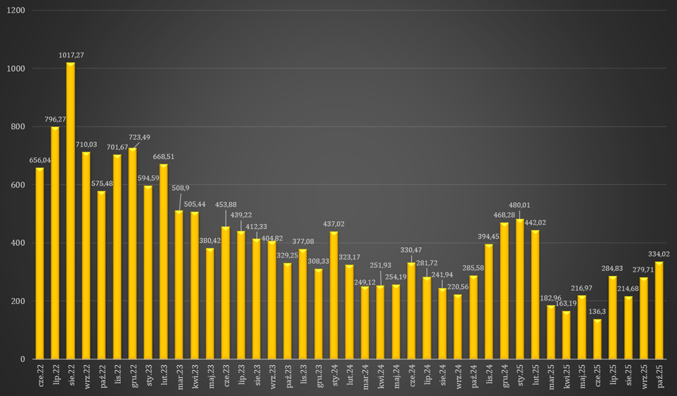 Miesięczne wartości RCEm (Rynkowej Ceny Energii miesięcznej) w Polsce. Oś pionowa - wartości w zł/MWh, oś pozioma - miesiące od 06.2022 do 10.2025. Opracowanie własne.