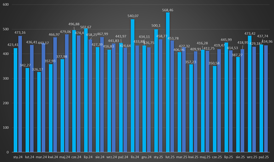 Średnie miesięczne ceny energii elektrycznej na TGE w okresie styczeń 2024 – październik 2025.