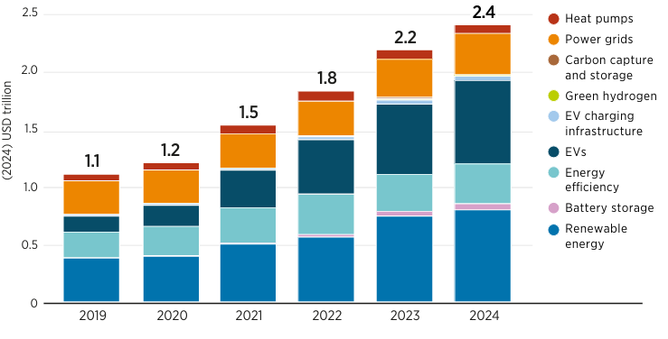 Wartość inwestycji w czyste technologie energetyczne w latach 2019-2024 Wartość inwestycji w czyste technologie energetyczne w latach 2019-2024. Dane w mld dolarów. Źródło: IRENA, Global landscape of energy transition finance 2025