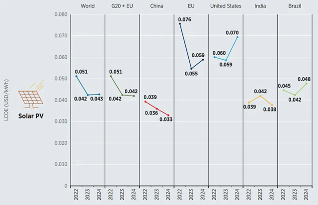Średni koszt produkcji energii LCOE dla fotowoltaiki w latach 2022–2024: świat, kraje G20, UE i inne wybrane kraje. Źródło: IRENA, 2025