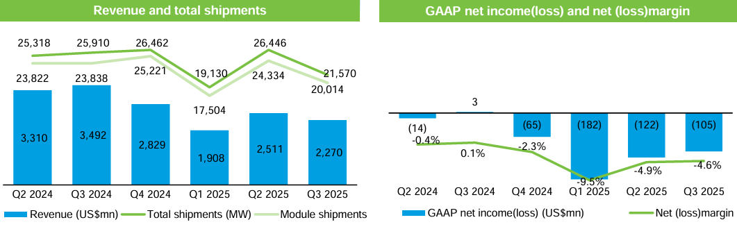 Wykres pokazujący wyniki finansowe Jinko Solar w 2025