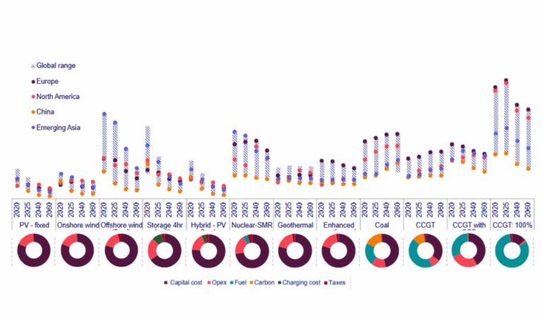 Nowe badanie kosztów produkcji energii. Najtańszy wiatr na lądzie i fotowoltaika