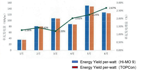 Porównanie uzysków energii z paneli fotowoltaicznych back contact i TOPCon Porównanie uzysków energii z paneli fotowoltaicznych back contact i TOPCon. Źródło: LONGi