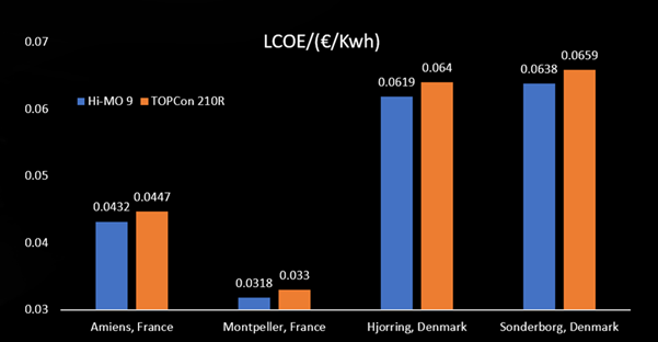 Porównanie kosztu energii LCOE z paneli fotowoltaicznych back contact i TOPCon w testach przeprowadzonych na farmach fotowoltaicznych w Europie. Porównanie kosztu energii LCOE z paneli fotowoltaicznych back contact i TOPCon w testach przeprowadzonych na farmach fotowoltaicznych w Europie. Źródło: LONGi