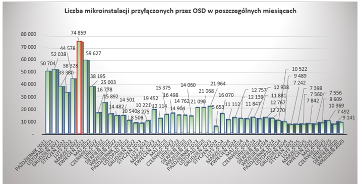 Wzrost liczby mikroinstalacji fotowoltaicznych w Polsce w latach 2021-2025. Dane PTPiREE
