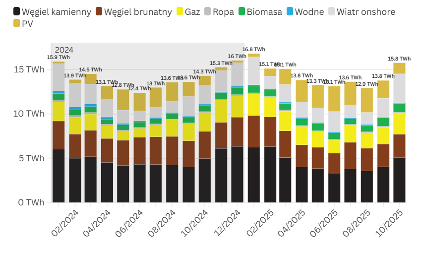 Krajowy miks wytwarzania energii elektrycznej. Wykres pokazujący krajowy miks wytwarzania energii elektrycznej w okresie styczeń 2024 r. - październik 2025 r. Źródło: Forum Energii.