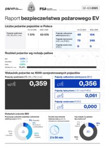 Raport bezpieczeństwa pożarowego