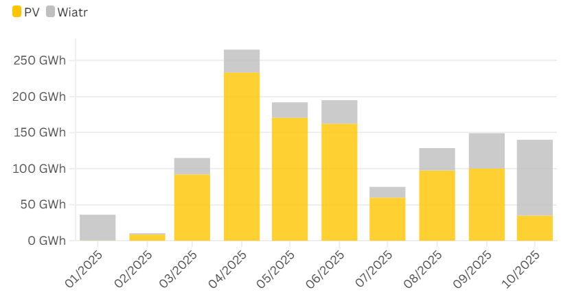 Nierynkowe redysponowanie produkcji energii z elektrowni fotowoltaicznych i wiatrowych. Wykres pokazujący nierynkowe redysponowanie produkcji energii z elektrowni fotowoltaicznych i wiatrowych w okresie styczeń-październik 2025 r. Źródło: Forum Energii.