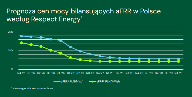 Prognoza cen mocy bilansujących aFRR w polskim systemie elektroenergetycznym Prognoza cen mocy bilansujących aFRR w polskim systemie elektroenergetycznym
