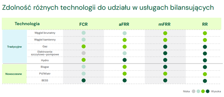 Zdolność technologii energetycznych do świadczenia usług bilansujących. Zdolność technologii energetycznych do świadczenia usług bilansujących.