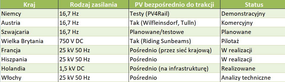 Projekty zasilania trakcji kolejowej z fotowoltaiki - lista projektów