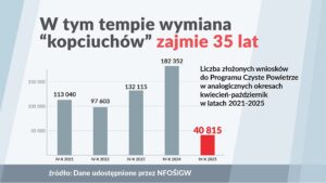 wykres - wymiana kopciuchów