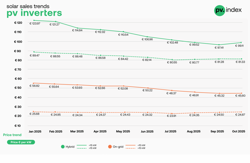 Ceny falowników fotowoltaicznych w okresie styczeń - październik 2025. Źródło: Sun.store