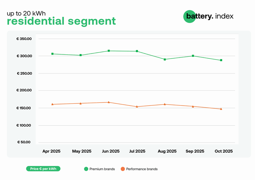 Wykres pokazujący średnie ceny magazynów energii w segmencie domowym (do 20 kWh). Dane za okres od lutego do października 2025 r. Dane w euro/kWh. Źródło: Sun.store