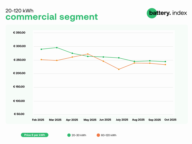 Wykres pokazujący średnie ceny magazynów energii w segmencie komercyjnym (20-120 kWh). Dane za okres od lutego do października 2025 r. Dane w euro/kWh. Źródło: Sun.store