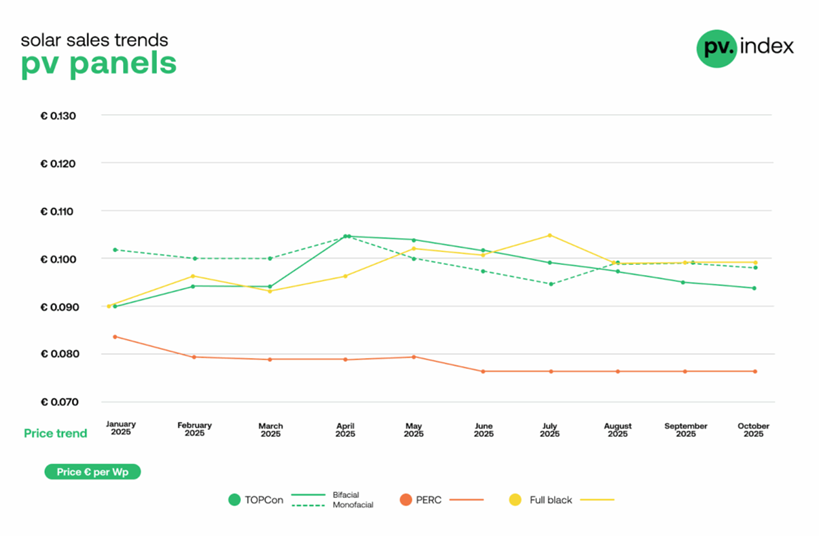 Ceny paneli fotowoltaicznych w okresie styczeń - październik 2025. Źródło: Sun.store