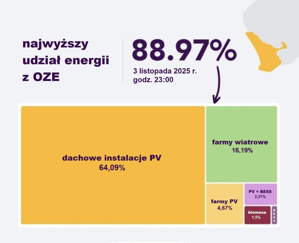 Produkcja energii elektrycznej z OZE w SWIS w Australii w dniu 3.11.2025 (godz. 23:00) z podziałem na poszczególne źródła energii odnawialnej. Źródło: AEMO