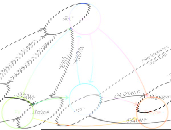 Schemat pracy magazynu energii