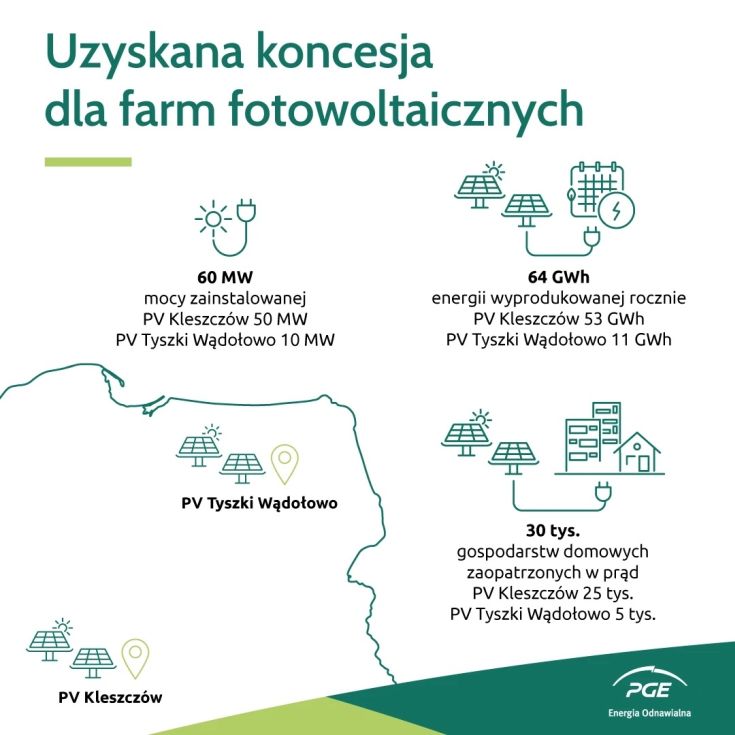 Farmy fotowoltaiczne PGE PV Kleszczów i PV Tyszki Wądołowo