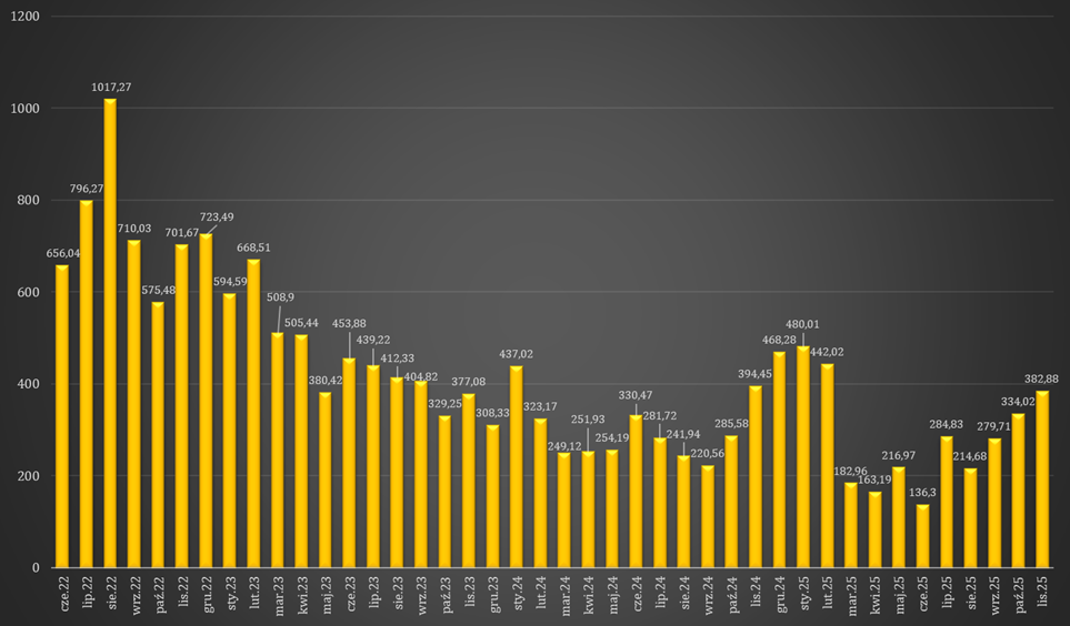 Miesięczne wartości RCEm (Rynkowej Miesięcznej Ceny Energii) w Polsce. Miesięczne wartości RCEm (Rynkowej Miesięcznej Ceny Energii miesięcznej) w Polsce.