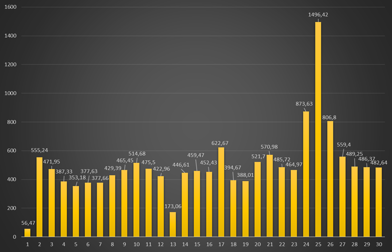 Ceny energii RCE w net-billingu w kwadransie 12.00-12.15 w listopadzie 2025 r. Ceny energii RCE w net-billingu w kwadransie 12.00-12.15 w listopadzie 2025 r.