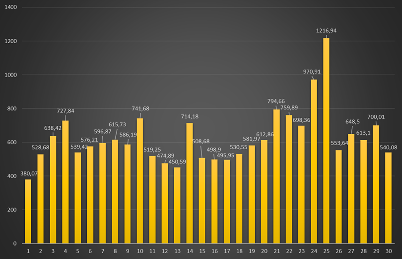 Ceny energii RCE w net-billingu w kwadransie 19.00-19.15 w listopadzie 2025 r. Ceny energii RCE w net-billingu w kwadransie 19.00-19.15 w listopadzie 2025 r.