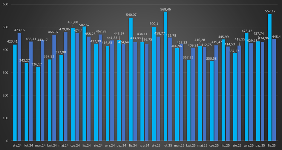 Średnie miesięczne ceny energii elektrycznej na TGE w okresie styczeń 2024 – listopad 2025 (jasnoniebieski – ceny na RDN, ciemnoniebieski – ceny na rynku terminowym). Dane w zł/MWh. Opracowanie: Gramwzielone.pl (C)