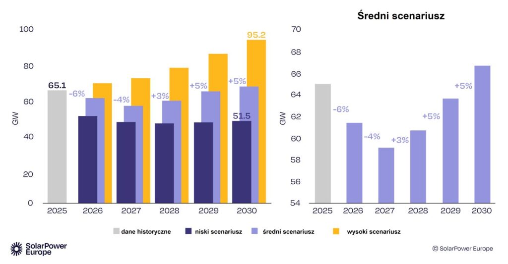 Prognozowany roczny przyrost mocy w fotowoltaice w Unii Europejskiej w latach 2026–2030 wg niskiego, średniego i wysokiego scenariusza. Źródło: SolarPower Europe Prognozowany roczny przyrost mocy w fotowoltaice w Unii Europejskiej w latach 2026–2030 wg niskiego, średniego i wysokiego scenariusza. Źródło: SolarPower Europe
