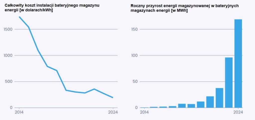 Całkowity koszt instalacji magazynów BESS [w dolarach/kWh] i roczny przyrost energii magazynowanej w BESS [w MWh] w latach 2014–2024. Źródło: Ember