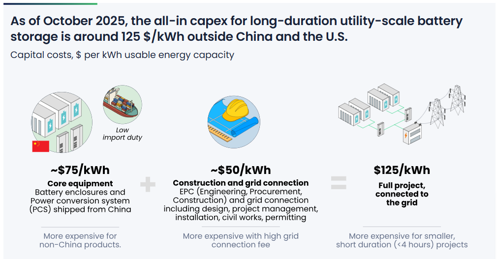 Średni koszt budowy sieciowych, 4-godzinnych magazynów energii, dane na październik 2025 r. Źródło: Ember