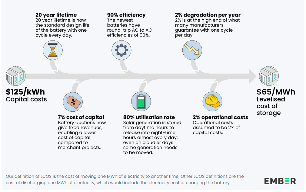 Średni koszt magazynowania energii elektrycznej w bateryjnych magazynach energii. Źródło: Ember