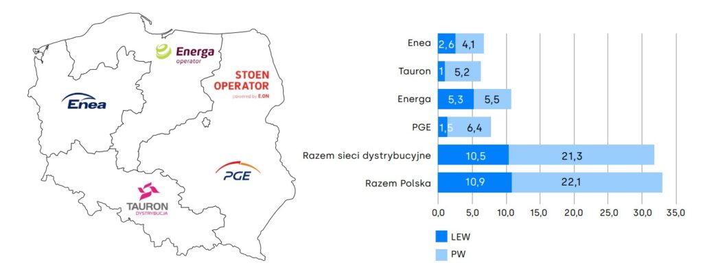 Moce OZE w ramach sieci dystrybucyjnej w Polsce w marcu 2025 r. LEW – lądowa energetyka wiatrowa, PW – fotowoltaika. Źródło: Instytut Reform