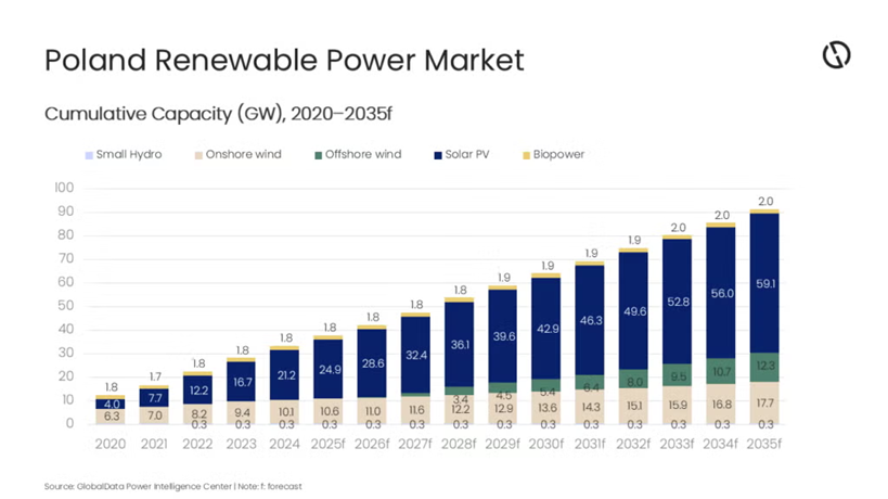Prognoza wzrostu mocy odnawialnych źródeł energii w Polsce do 2035 r. Wykres z prognozą wzrostu mocy odnawialnych źródeł energii w Polsce do 2035 r. Źródło: GlobalData