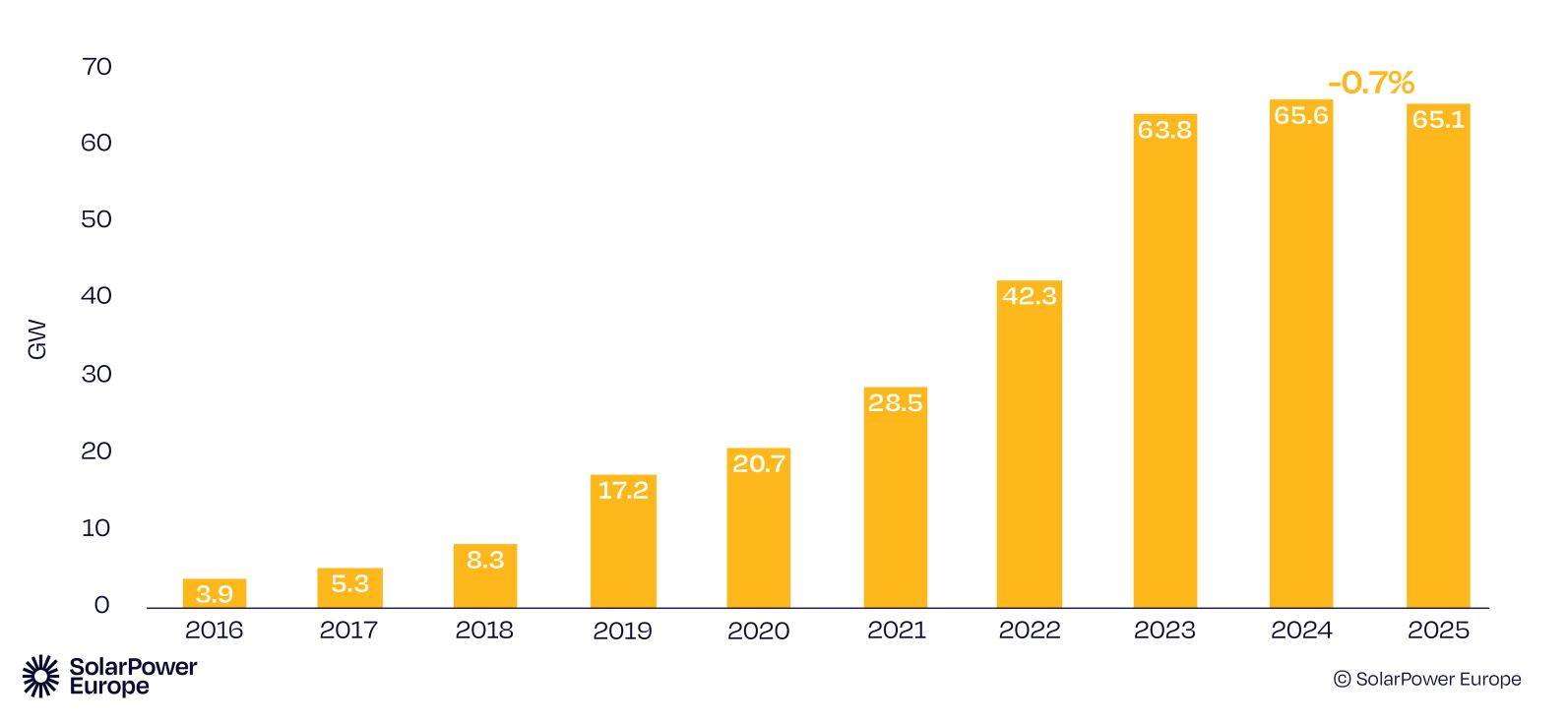 Roczne przyrosty mocy w fotowoltaice w Unii Europejskiej w latach 2016–2025 [w GW]. Źródło: SolarPower Europe
