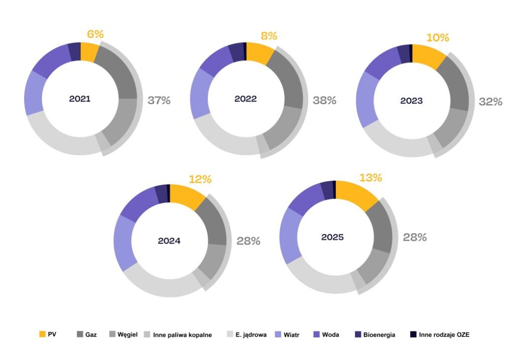 Udział poszczególnych rodzajów źródeł energii w miksie energetycznym Unii Europejskiej w latach 2021–2025. Źródło: SolarPower Europe Udział poszczególnych rodzajów źródeł energii w miksie energetycznym Unii Europejskiej w latach 2021–2025. Źródło: SolarPower Europe